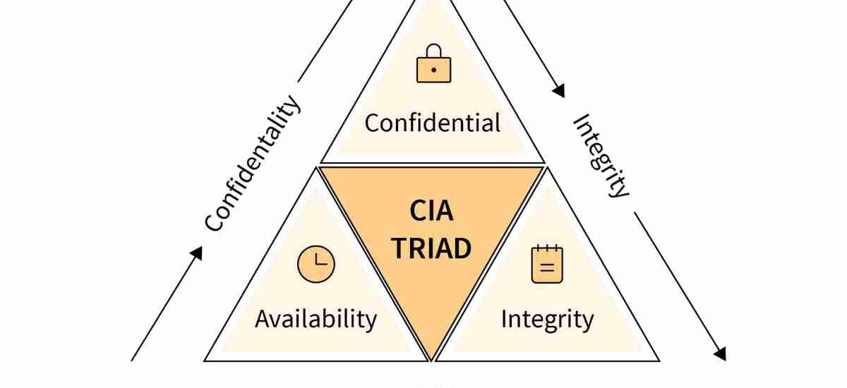 CIA Triad Explained