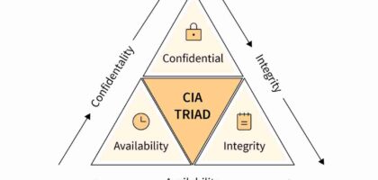 CIA Triad Explained