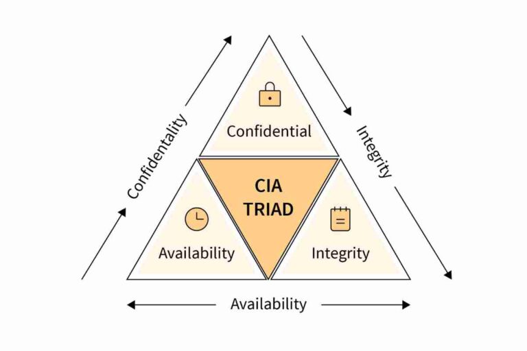 The CIA Triad Explained: The Backbone of Cybersecurity