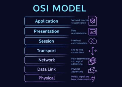 Understanding the OSI Model: The Backbone of Networking Explained
